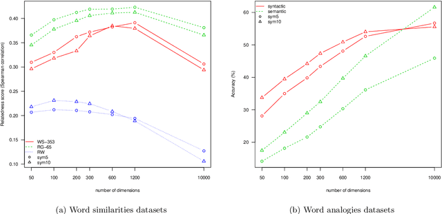 Figure 4 for Rehabilitation of Count-based Models for Word Vector Representations