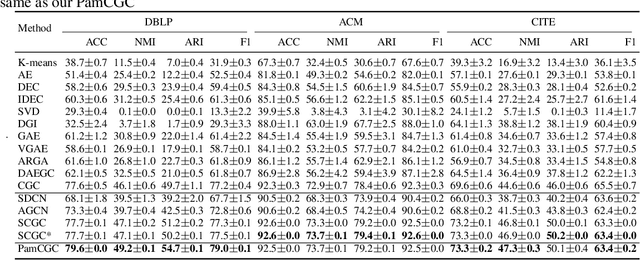 Figure 4 for Efficient block contrastive learning via parameter-free meta-node approximation