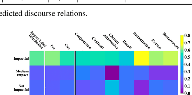 Figure 3 for Exploring Discourse Structures for Argument Impact Classification