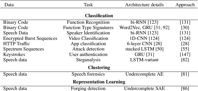 Figure 2 for Deep Learning in Information Security