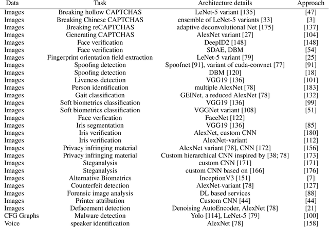 Figure 4 for Deep Learning in Information Security