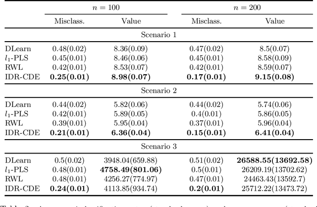 Figure 3 for Estimation of Individualized Decision Rules Based on an Optimized Covariate-Dependent Equivalent of Random Outcomes