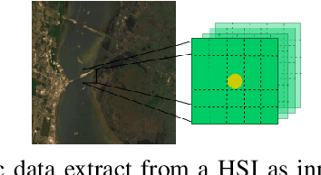 Figure 3 for Convolution Based Spectral Partitioning Architecture for Hyperspectral Image Classification