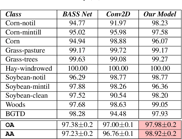 Figure 2 for Convolution Based Spectral Partitioning Architecture for Hyperspectral Image Classification