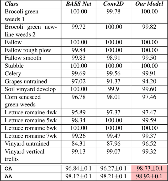 Figure 4 for Convolution Based Spectral Partitioning Architecture for Hyperspectral Image Classification