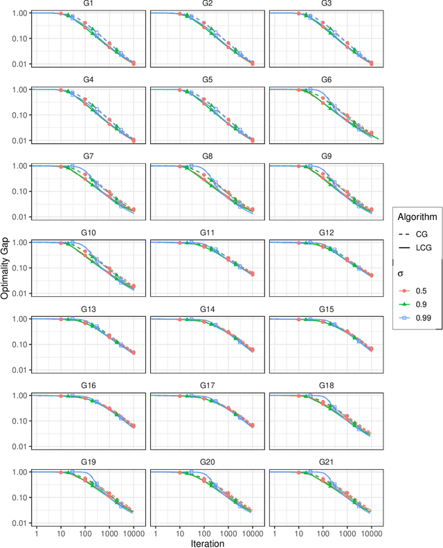 Figure 2 for A conditional gradient homotopy method with applications to Semidefinite Programming