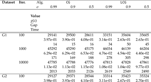 Figure 4 for A conditional gradient homotopy method with applications to Semidefinite Programming