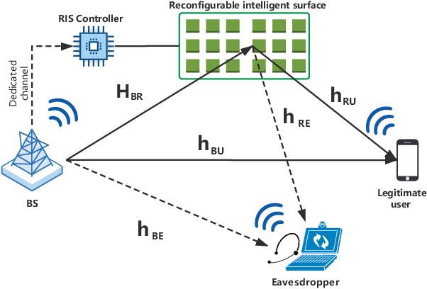 Figure 1 for Secure Wireless Communication in RIS-Aided MISO Systems with Hardware Impairments