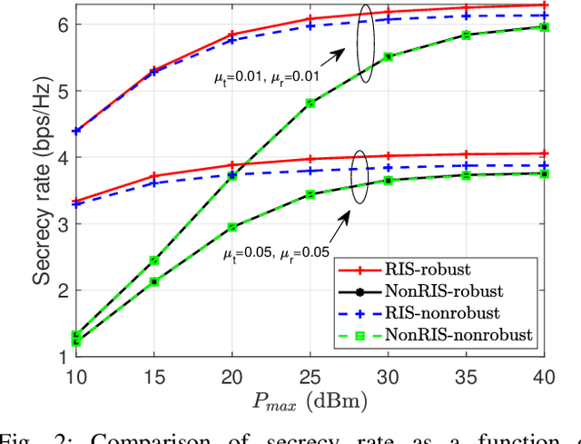 Figure 2 for Secure Wireless Communication in RIS-Aided MISO Systems with Hardware Impairments