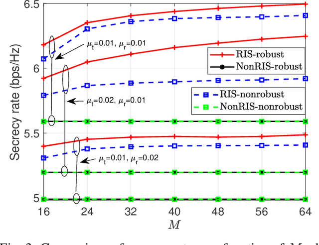 Figure 3 for Secure Wireless Communication in RIS-Aided MISO Systems with Hardware Impairments