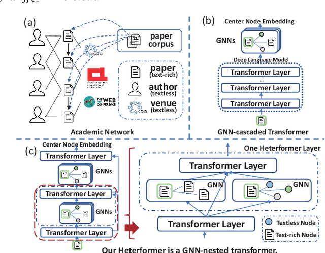 Figure 1 for Heterformer: A Transformer Architecture for Node Representation Learning on Heterogeneous Text-Rich Networks