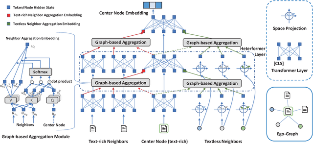 Figure 3 for Heterformer: A Transformer Architecture for Node Representation Learning on Heterogeneous Text-Rich Networks