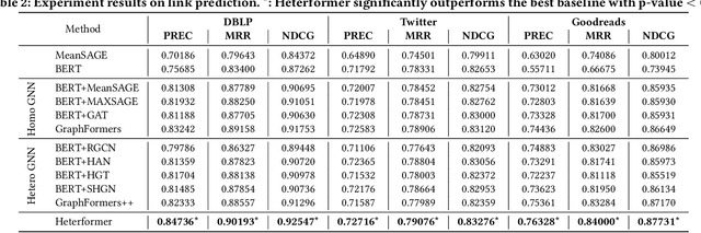 Figure 4 for Heterformer: A Transformer Architecture for Node Representation Learning on Heterogeneous Text-Rich Networks