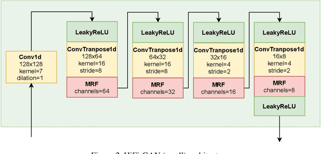 Figure 4 for HiFi++: a Unified Framework for Neural Vocoding, Bandwidth Extension and Speech Enhancement