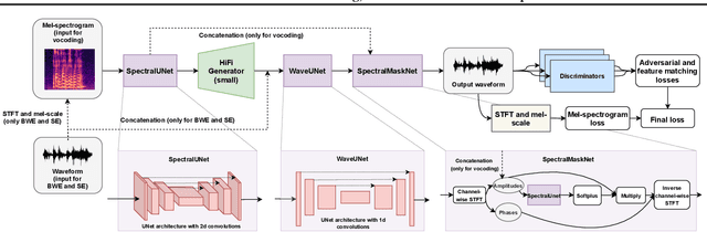 Figure 1 for HiFi++: a Unified Framework for Neural Vocoding, Bandwidth Extension and Speech Enhancement