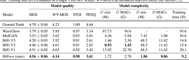 Figure 2 for HiFi++: a Unified Framework for Neural Vocoding, Bandwidth Extension and Speech Enhancement