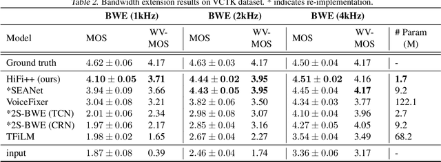 Figure 3 for HiFi++: a Unified Framework for Neural Vocoding, Bandwidth Extension and Speech Enhancement