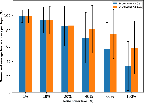 Figure 2 for Benchmarking Inference Performance of Deep Learning Models on Analog Devices