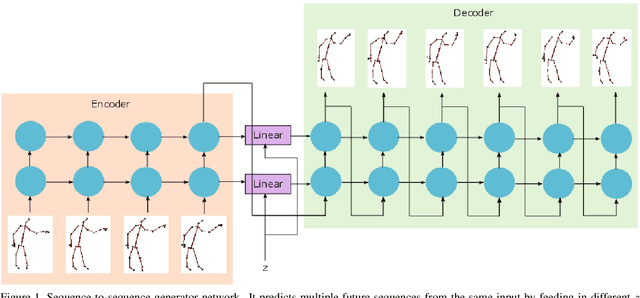 Figure 1 for HP-GAN: Probabilistic 3D human motion prediction via GAN