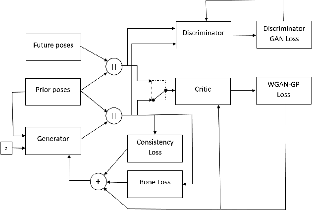 Figure 2 for HP-GAN: Probabilistic 3D human motion prediction via GAN