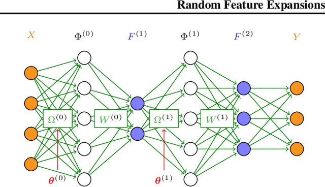 Figure 1 for Random Feature Expansions for Deep Gaussian Processes