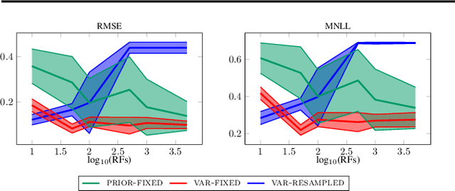 Figure 3 for Random Feature Expansions for Deep Gaussian Processes