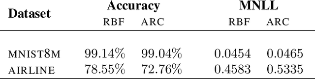 Figure 2 for Random Feature Expansions for Deep Gaussian Processes