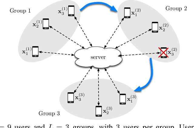 Figure 3 for Turbo-Aggregate: Breaking the Quadratic Aggregation Barrier in Secure Federated Learning
