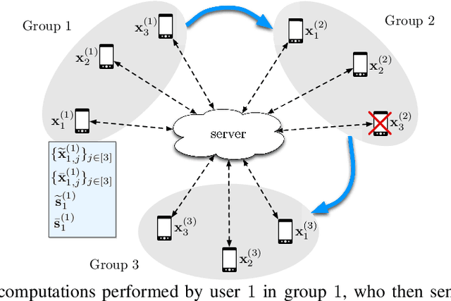 Figure 4 for Turbo-Aggregate: Breaking the Quadratic Aggregation Barrier in Secure Federated Learning