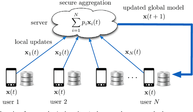 Figure 1 for Turbo-Aggregate: Breaking the Quadratic Aggregation Barrier in Secure Federated Learning