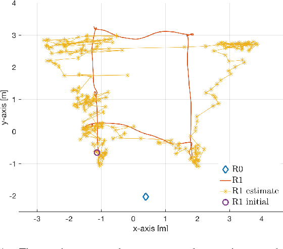 Figure 3 for Infrastructure-free Localization of Aerial Robots with Ultrawideband Sensors