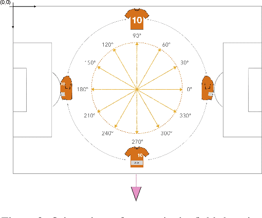 Figure 4 for Learning Football Body-Orientation as a Matter of Classification