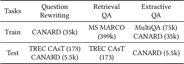 Figure 2 for Question Rewriting for Conversational Question Answering