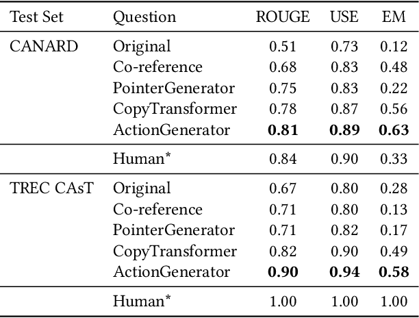 Figure 4 for Question Rewriting for Conversational Question Answering