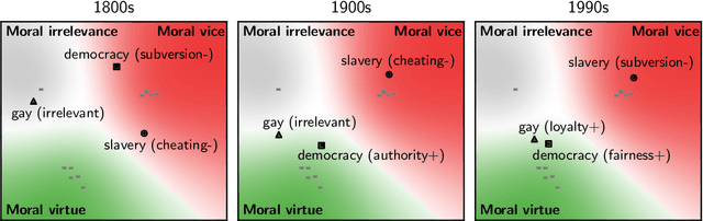 Figure 1 for Text-based inference of moral sentiment change