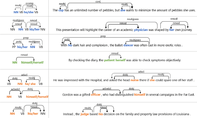 Figure 3 for Collecting a Large-Scale Gender Bias Dataset for Coreference Resolution and Machine Translation