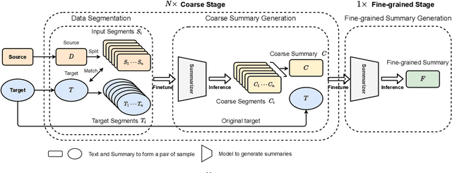 Figure 1 for Summ^N: A Multi-Stage Summarization Framework for Long Input Dialogues and Documents