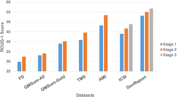 Figure 4 for Summ^N: A Multi-Stage Summarization Framework for Long Input Dialogues and Documents