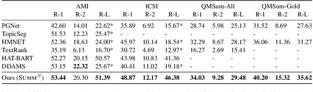 Figure 3 for Summ^N: A Multi-Stage Summarization Framework for Long Input Dialogues and Documents