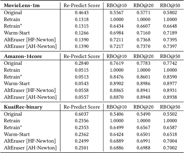 Figure 4 for Forgetting Fast in Recommender Systems