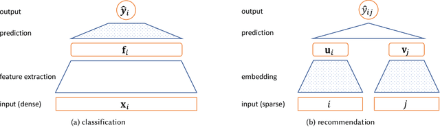 Figure 1 for Forgetting Fast in Recommender Systems