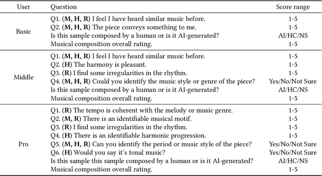 Figure 1 for Subjective Evaluation of Deep Learning Models for Symbolic Music Composition