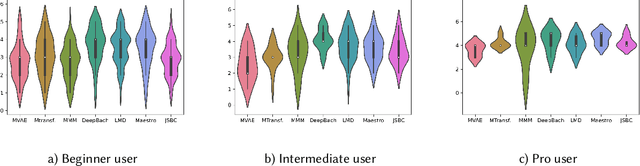 Figure 2 for Subjective Evaluation of Deep Learning Models for Symbolic Music Composition