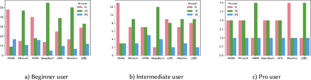 Figure 3 for Subjective Evaluation of Deep Learning Models for Symbolic Music Composition