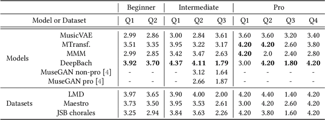 Figure 4 for Subjective Evaluation of Deep Learning Models for Symbolic Music Composition