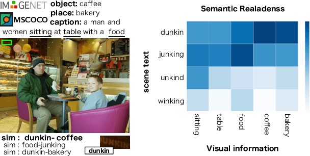 Figure 1 for Textual Visual Semantic Dataset for Text Spotting