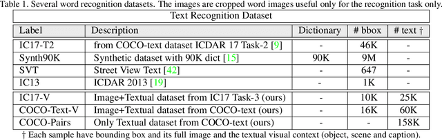 Figure 2 for Textual Visual Semantic Dataset for Text Spotting