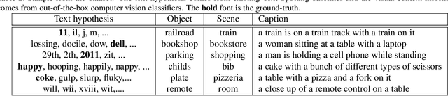 Figure 3 for Textual Visual Semantic Dataset for Text Spotting