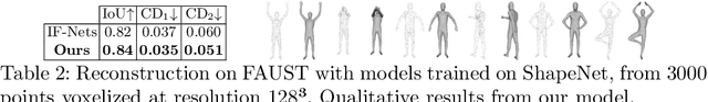 Figure 4 for Few 'Zero Level Set'-Shot Learning of Shape Signed Distance Functions in Feature Space