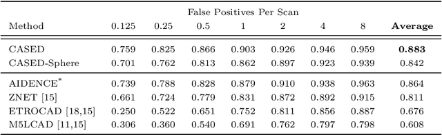 Figure 2 for CASED: Curriculum Adaptive Sampling for Extreme Data Imbalance